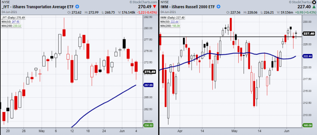 russell 2000 index bullish reversal higher signal forecast chart june 7 news