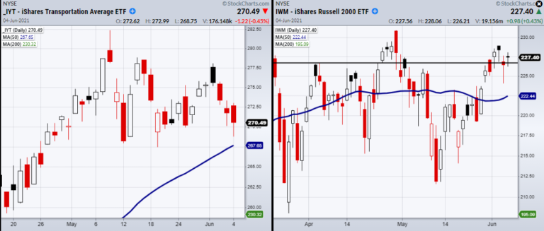 russell 2000 index bullish reversal higher signal forecast chart june 7 news