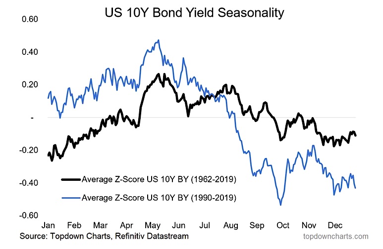 seasonality us 10 year treasury bond yield historical chart