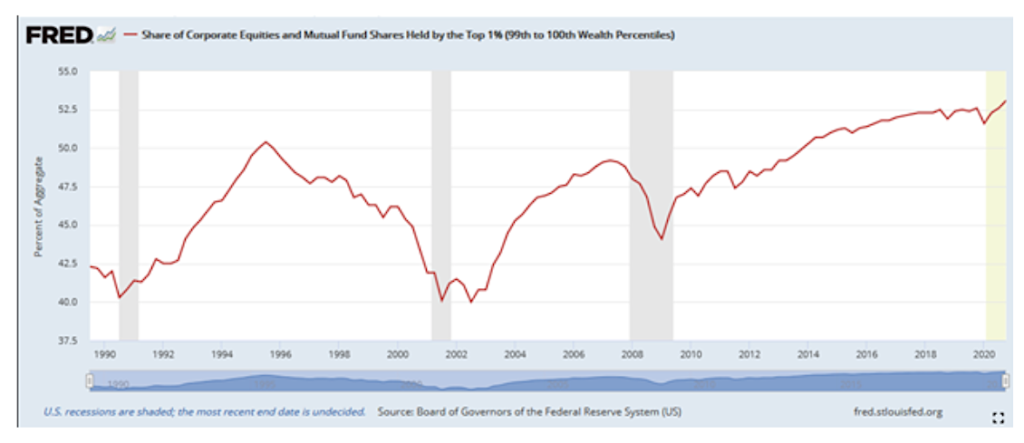 share corporate equities mutual funds held by top 1 percent wealth chart year 2021