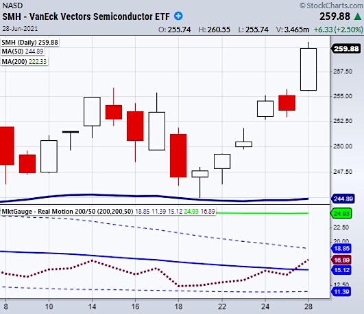 smh semiconductors etf breakout trading buy signal chart investing news image