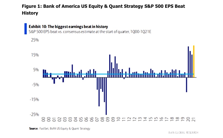 s&p 500 companies earnings beats by year history _ bank of america research chart