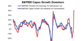 Is S&P 500 Corporate Capex Ready To Surge? s&p 500 corporate capex growth year 2021 downturn historical comparison chart