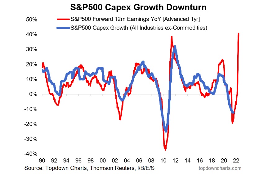 s&p 500 corporate capex growth year 2021 downturn historical comparison chart