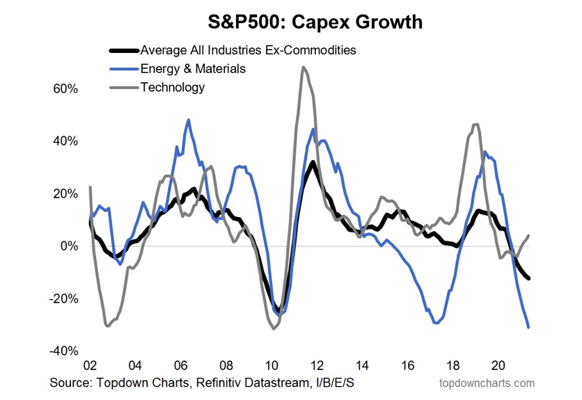 s&p 500 corporate capex growth by sector 20 years chart