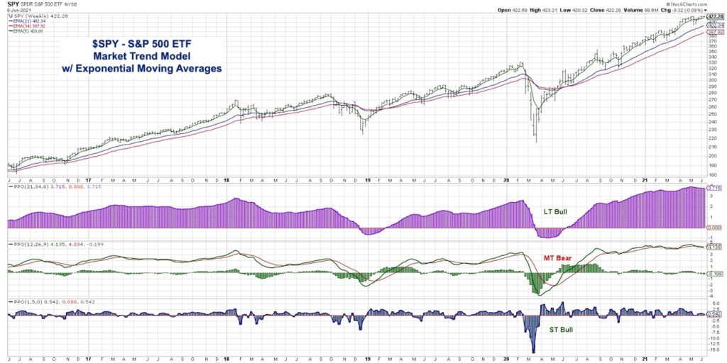 s&p 500 etf market trend analysis exponential moving averages bearish june 9 year 2021