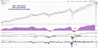 Stock Market Trends Model Showing Bearish Bias s&p 500 etf market trend analysis exponential moving averages bearish june 9 year 2021