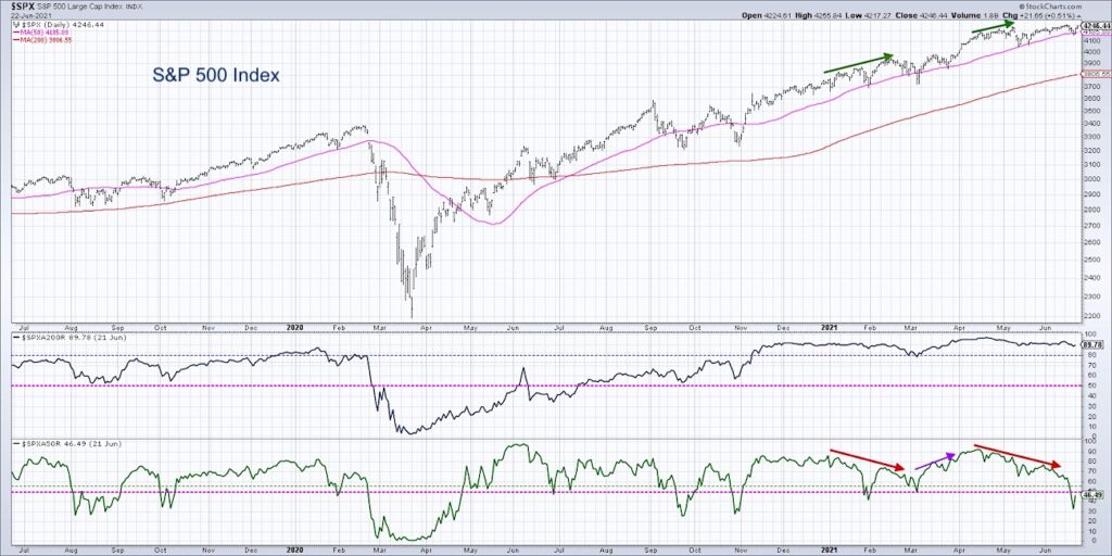 s&p 500 index market breadth stocks above 50 day moving average _ most important chart