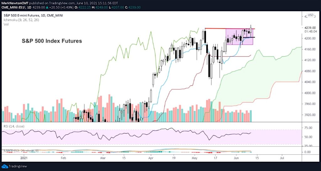 s&p 500 index rally higher into fomc meeting target june 15 top peak