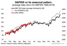 Market Seasonality Trends & Historical Insights Across Asset Classes s&p 500 index seasonal pattern annual trading chart historical average