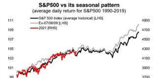 Market Seasonality Trends & Historical Insights Across Asset Classes s&p 500 index seasonal pattern annual trading chart historical average