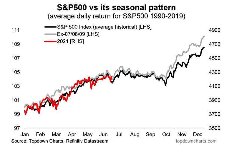 s&p 500 index seasonal pattern annual trading chart historical average