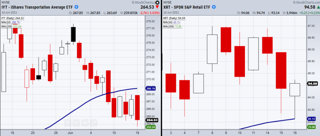 stock market etfs important decline after federal reserve announcement chart june 16