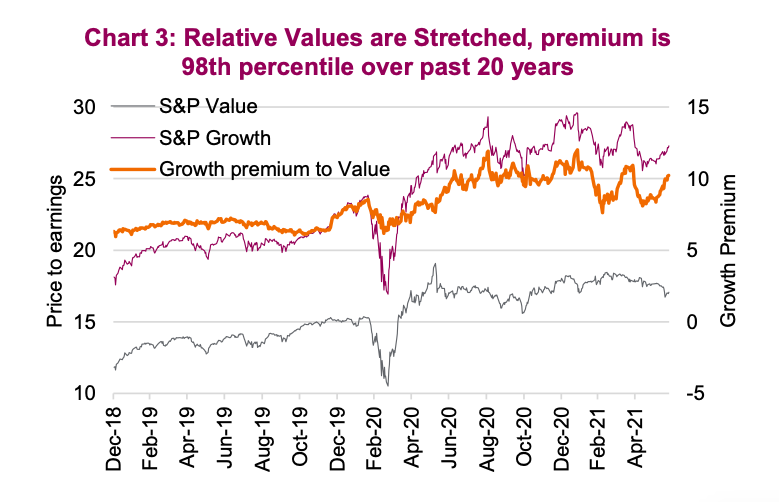 stock market valuations stretched historically effect growth value stocks image