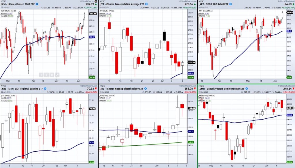 strong trends stock market sector index etfs buy signals image news june 9