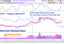 Long-Dated Treasury Bonds (TLT) Nearing Major Trend Test tlt treasury bond etf long term chart trend resistance week june 26 2021