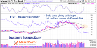 Long-Dated Treasury Bonds (TLT) Nearing Major Trend Test tlt treasury bond etf long term chart trend resistance week june 26 2021