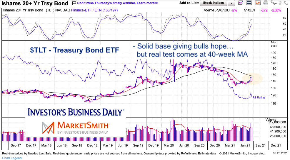 tlt treasury bond etf long term chart trend resistance week june 26 2021