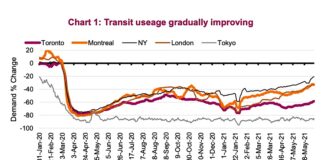 Global Economy Strengthens Into Summer As ‘Normal’ Gains Traction transit usage strong improving year 2021 economic data chart