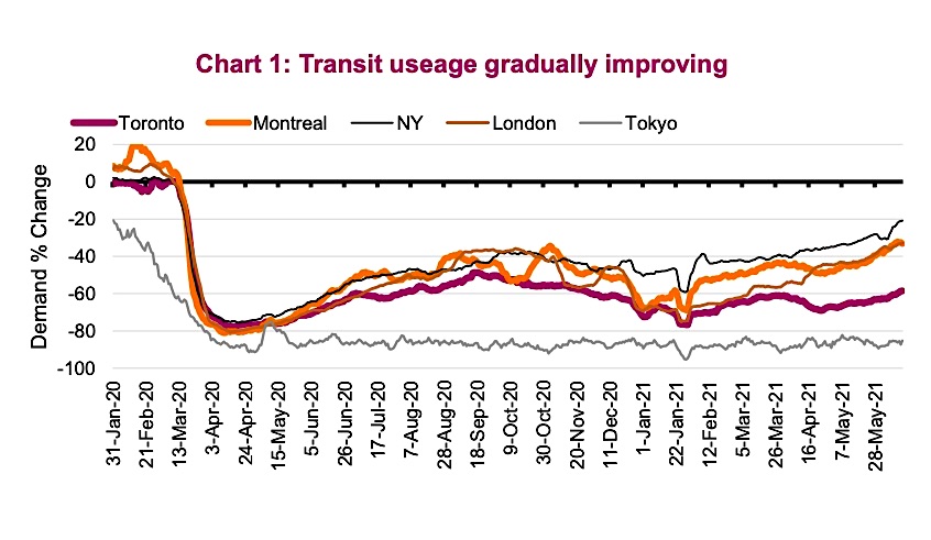 transit usage strong improving year 2021 economic data chart