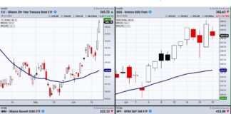 Is Stagflation Creeping Into US Economy? treasury bonds tlt price rally breakout higher image investing news june 21