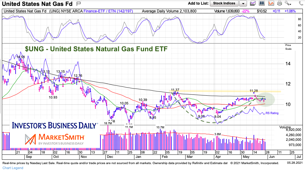 ung natural gas etf bullish base analysis chart may 31 2021