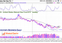 Natural Gas Prices Forming Base, Breakout Confirms Inflation ung natural gas price bottom long term chart may 31 2021
