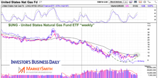 Natural Gas Prices Forming Base, Breakout Confirms Inflation ung natural gas price bottom long term chart may 31 2021