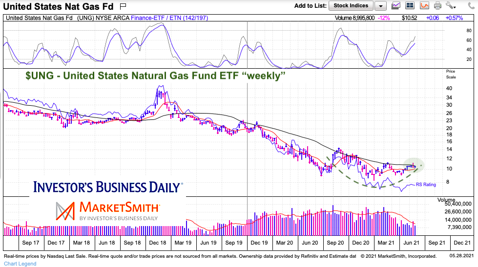 ung natural gas price bottom long term chart may 31 2021