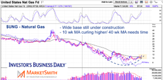 Natural Gas Breakout Strengthens Long Term Outlook ung natural gas price etf strong base for explosive rally chart june 12