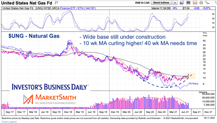 Natural Gas Breakout Strengthens Long Term Outlook - See It Market