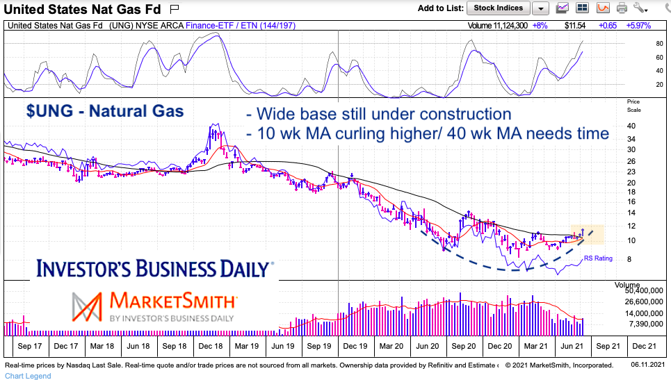 ung natural gas price etf strong base for explosive rally chart june 12