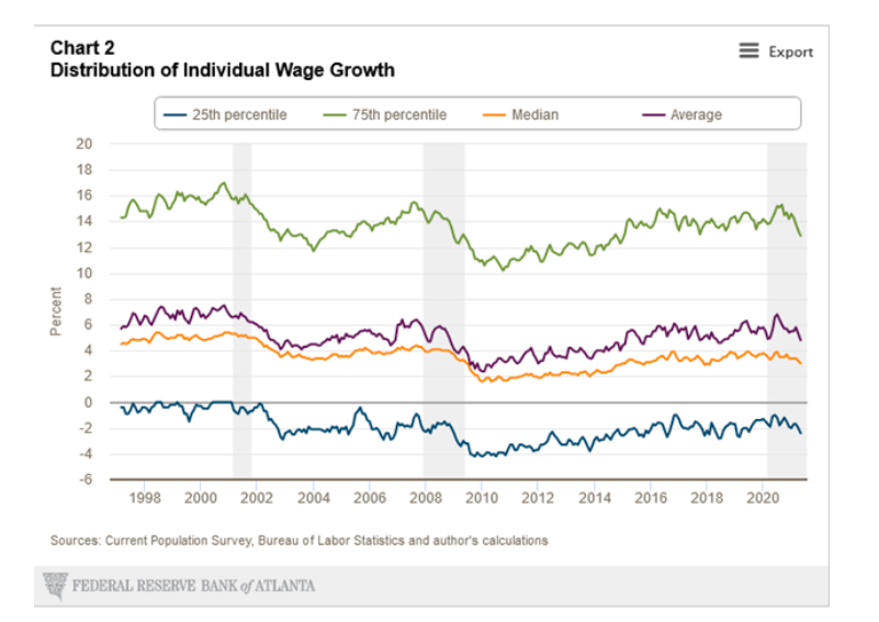 united states distribution of individual wage growth chart