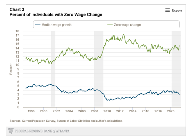 united states percent households with zero wage change chart