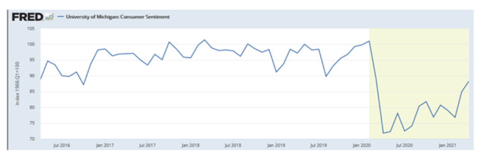 university of michigan consumer sentiment year 2021 history