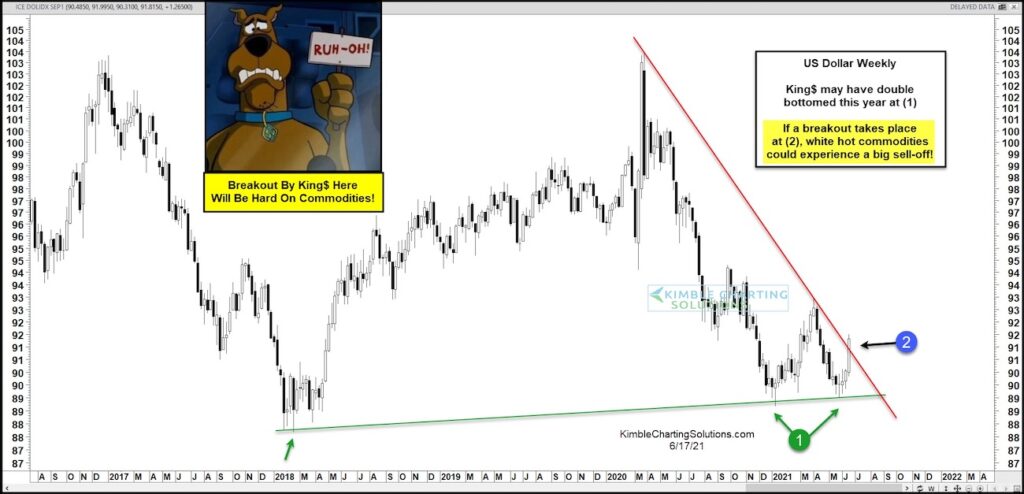 us dollar index breakout higher rally strength investing news chart image week june 18