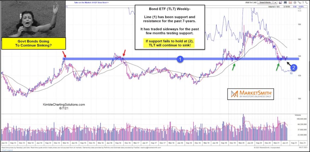 us government bonds decline analysis forecast chart june 7