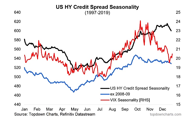 us high yield bonds credit spread seasonality trend chart