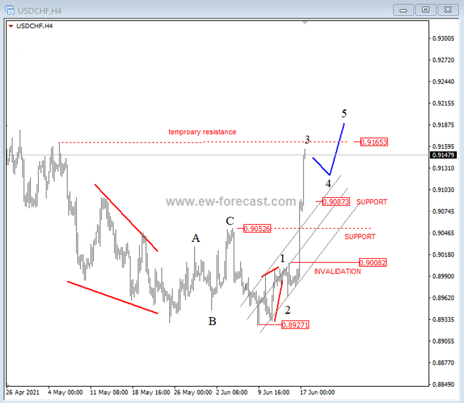 usdchf elliott wave currency trading chart forecast low bottom chart image