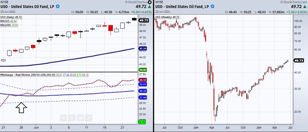 uso oil fund etf higher price targets forecast chart investing news image june 24