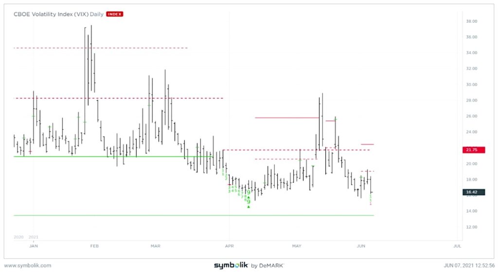 vix volatility index headed lower to bottom this week chart investing analysis news image