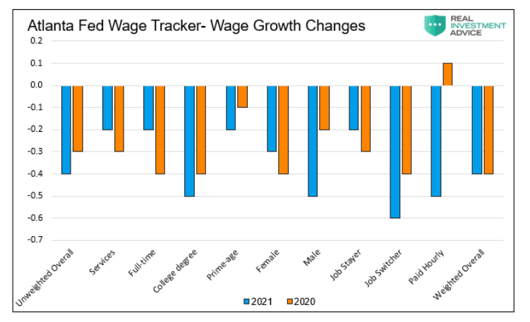 wage growth changes united states atlanta fed wage tracker chart