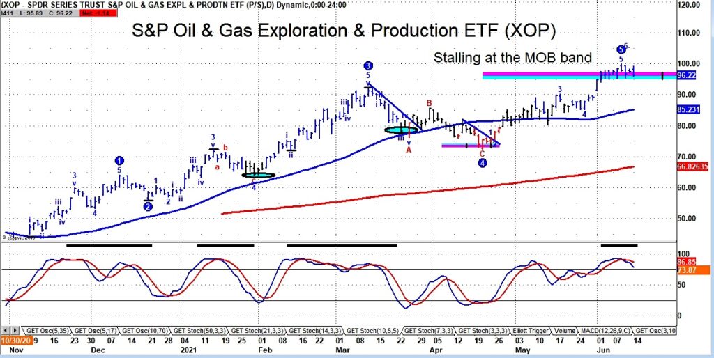 xop oil gas exploration etf elliott wave top peak warning chart june 14