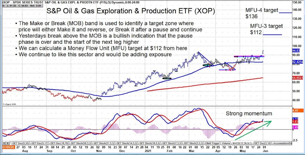 xop oil gas exploration etf breakout signal higher price target chart june 2