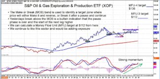 $XOP Oil and Gas ETF: Higher Price Targets As Energy Turns Bullish xop oil gas exploration etf breakout signal higher price target chart june 2