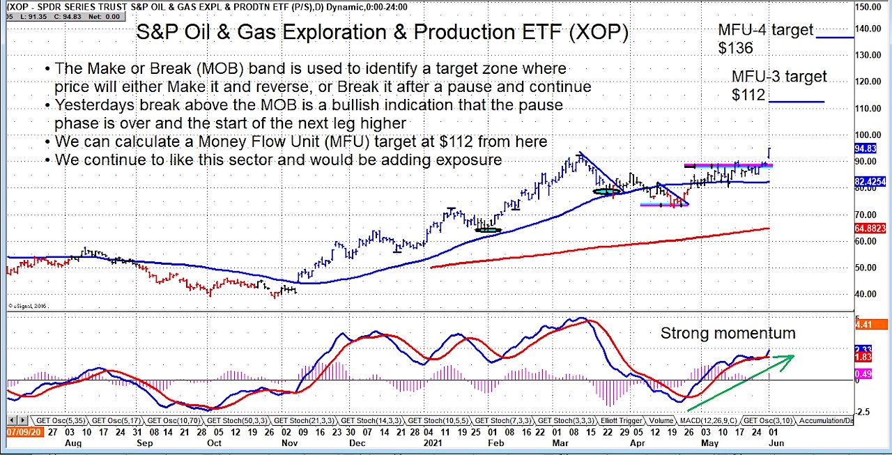 XOP Oil and Gas ETF Higher Price Targets As Energy Turns Bullish
