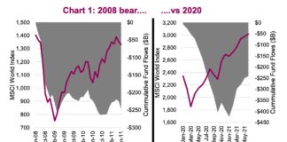 Are Investors Getting Smarter? 2020 Bear Market Says Yes 2020 bear market investor money flows equities comparison 2008 chart
