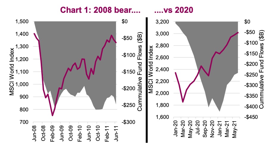 2020 bear market investor money flows equities comparison 2008 chart