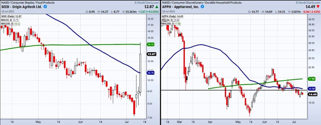 agricultural tech stocks trading bullish buy signals image july 13 news