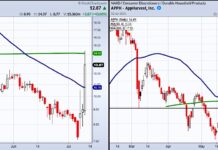 Is it Time to Watch the Agricultural Tech Trend? agricultural tech stocks trading bullish buy signals image july 13 news